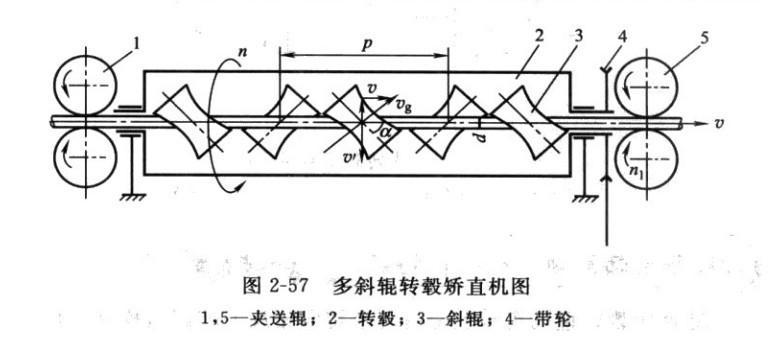 斜輥矯直機工作原理示意圖